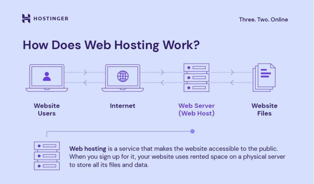 What Is Cloud Hosting Benefits And When To Use It