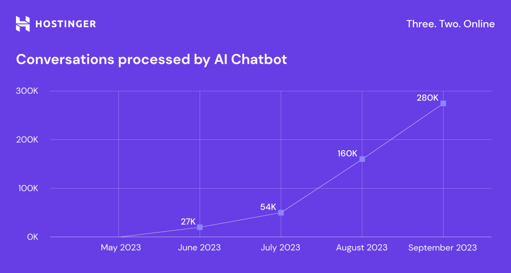 Conversations processed by AI chatbot.