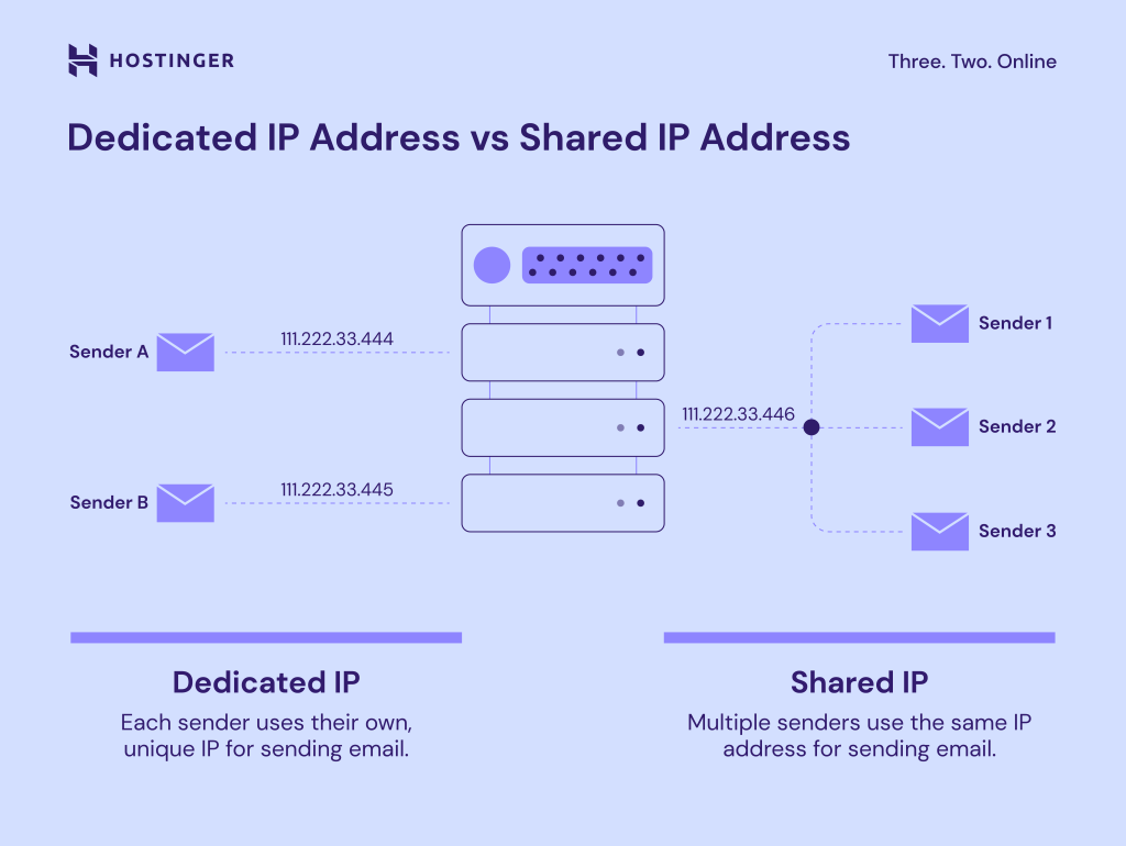 Dedicated IP address vs shared IP address