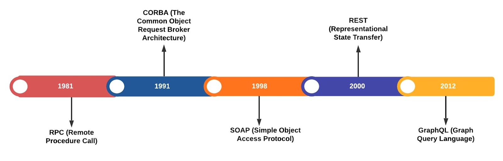 GraphQL timeline