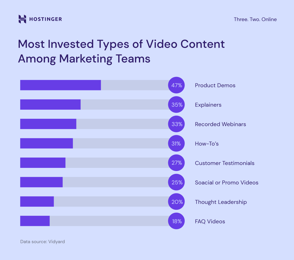 Most invested types of video content among marketing teams