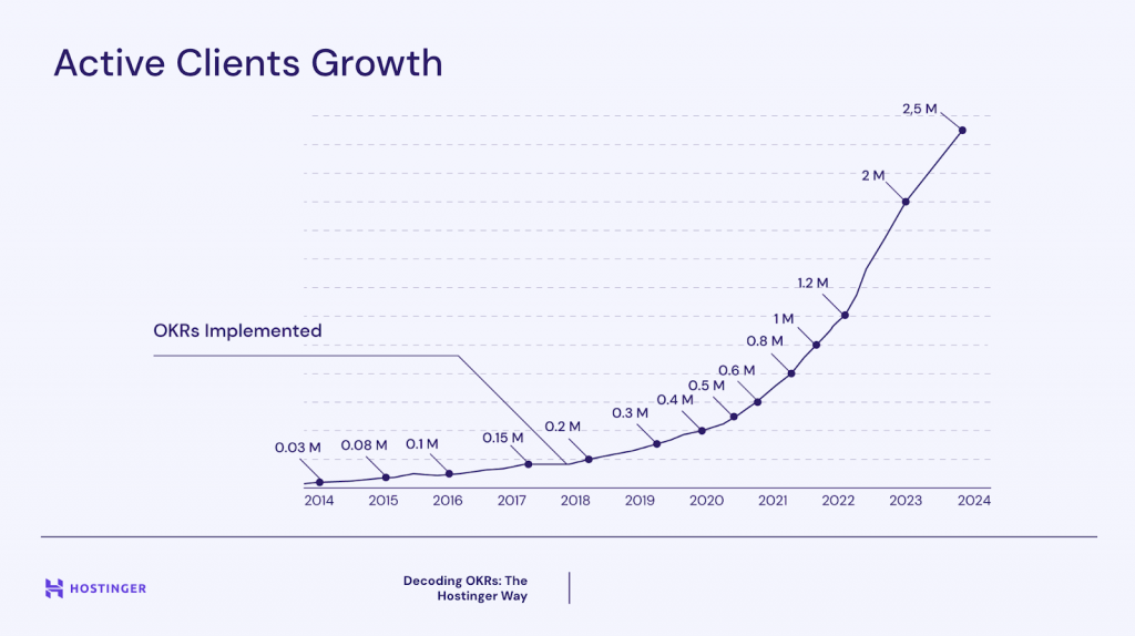 Active Clients Growth