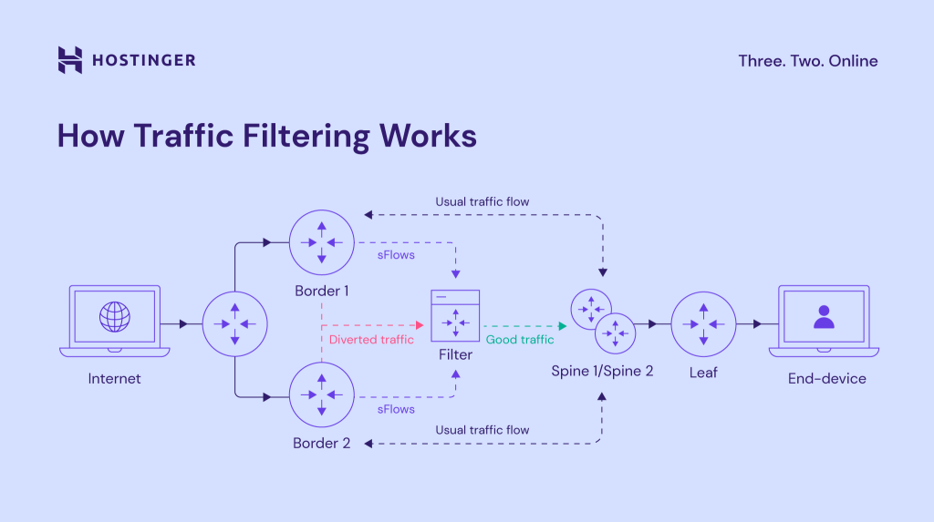 How traffic filtering works.