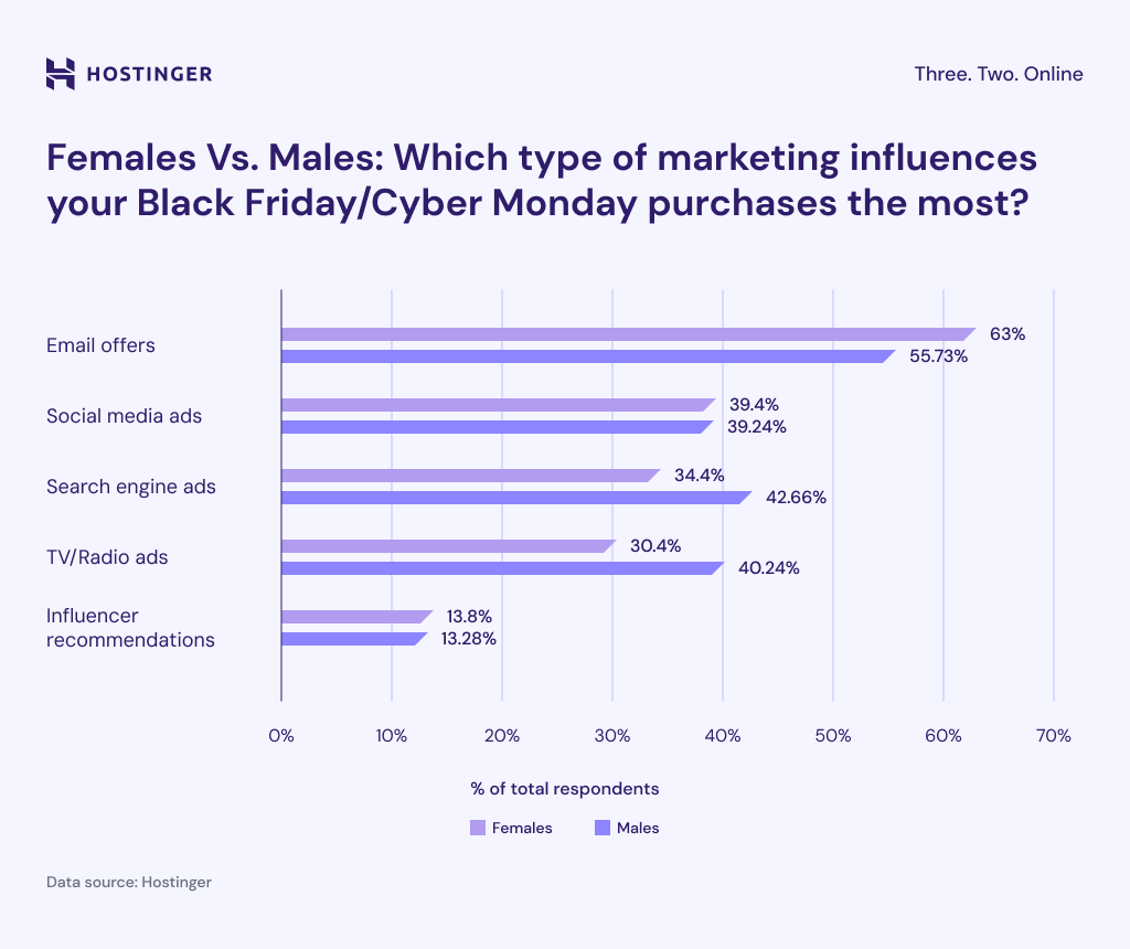 marketing-type-that-influences-black-friday-or-cyber-monday-purchase-between-females-vs-males