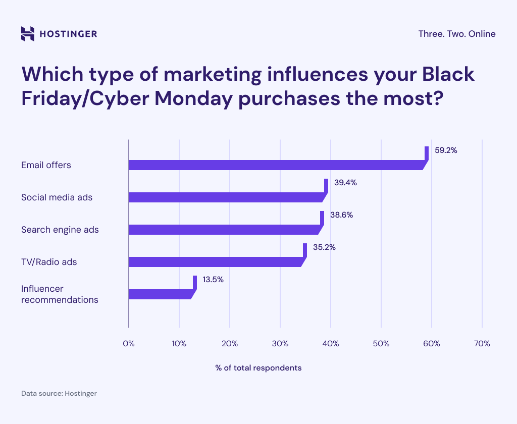 marketing-type-that-influences-black-friday-or-cyber-monday-purchase