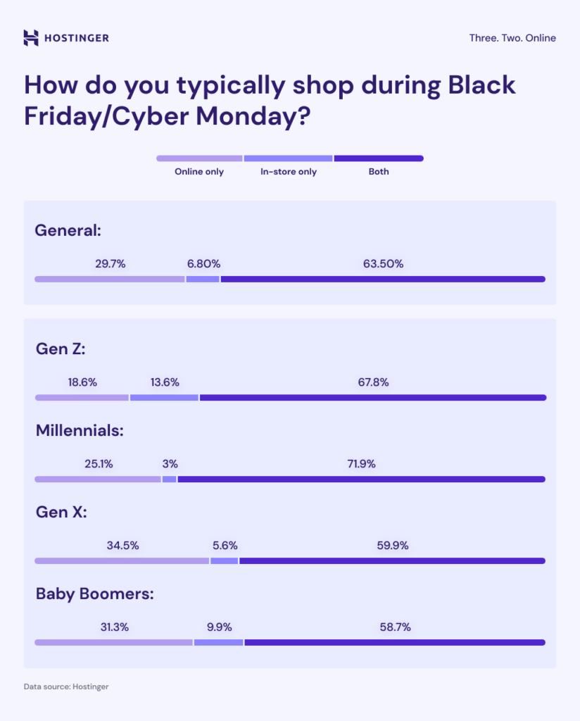 shopping-preference-during-black-friday-or-cyber-monday