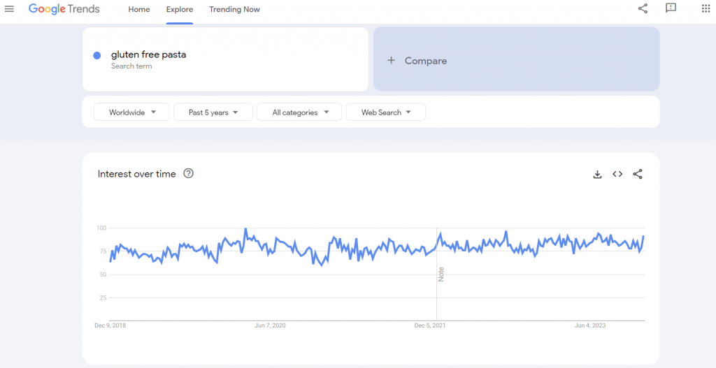 The global Google Trends data of the search term "gluten free pasta" for the past years.