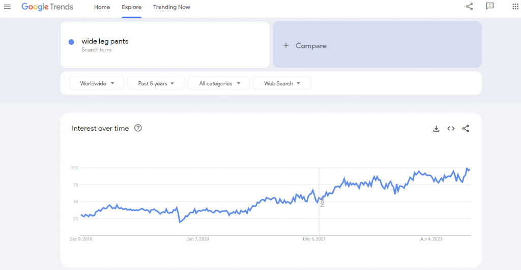 The global Google Trends data of the search term "wide leg pants" for the past years.