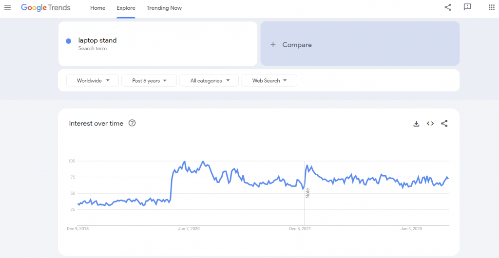 The global Google Trends data of the search term "laptop stand" for the past years.