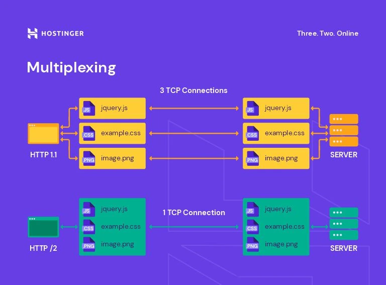 Multiplexing custom graph